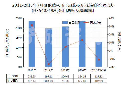 2011-2015年7月聚酰胺-6,6（尼龍-6,6）紡制的高強(qiáng)力紗(HS54021920)出口總額及增速統(tǒng)計(jì)